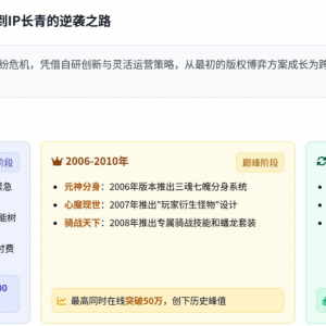 二十年磨一剑：《传奇世界》如何从版权困局走向IP复兴？